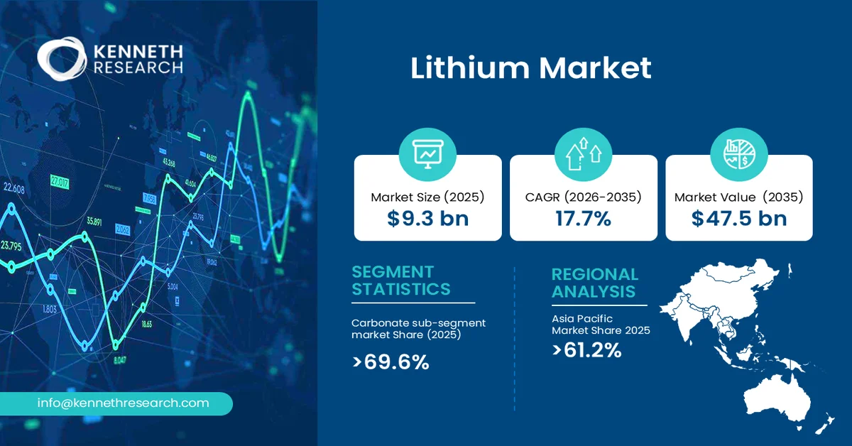 Lithium Market Size